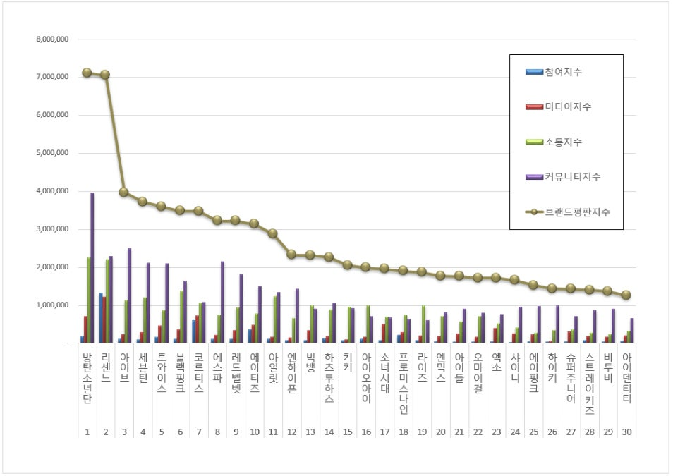 2026년 8월 아이돌 브랜드평판 TOP7 총정리! 요즘 누가 제일 핫할까?