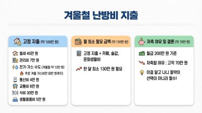 겨울철 자취생을 위한 한 달 가계부 운영 전략, 절약의 시작은 기록부터